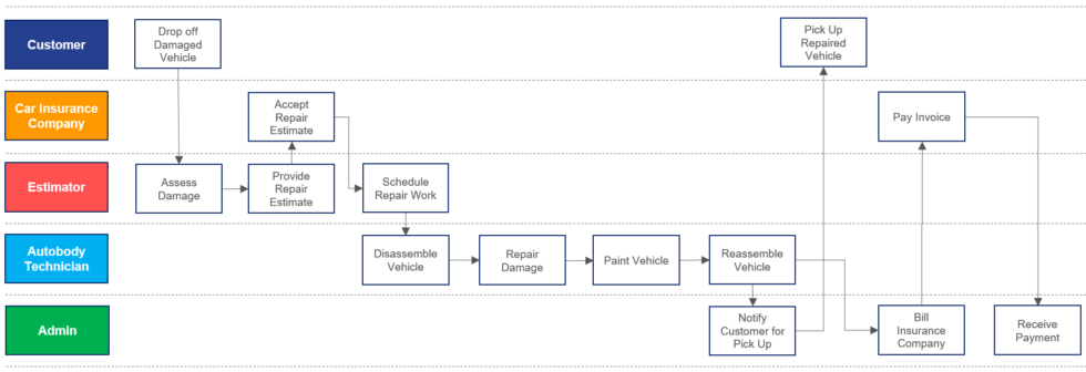 Machine Service Process Map The Complete Guide To Process Mapping | Lean Possibilities