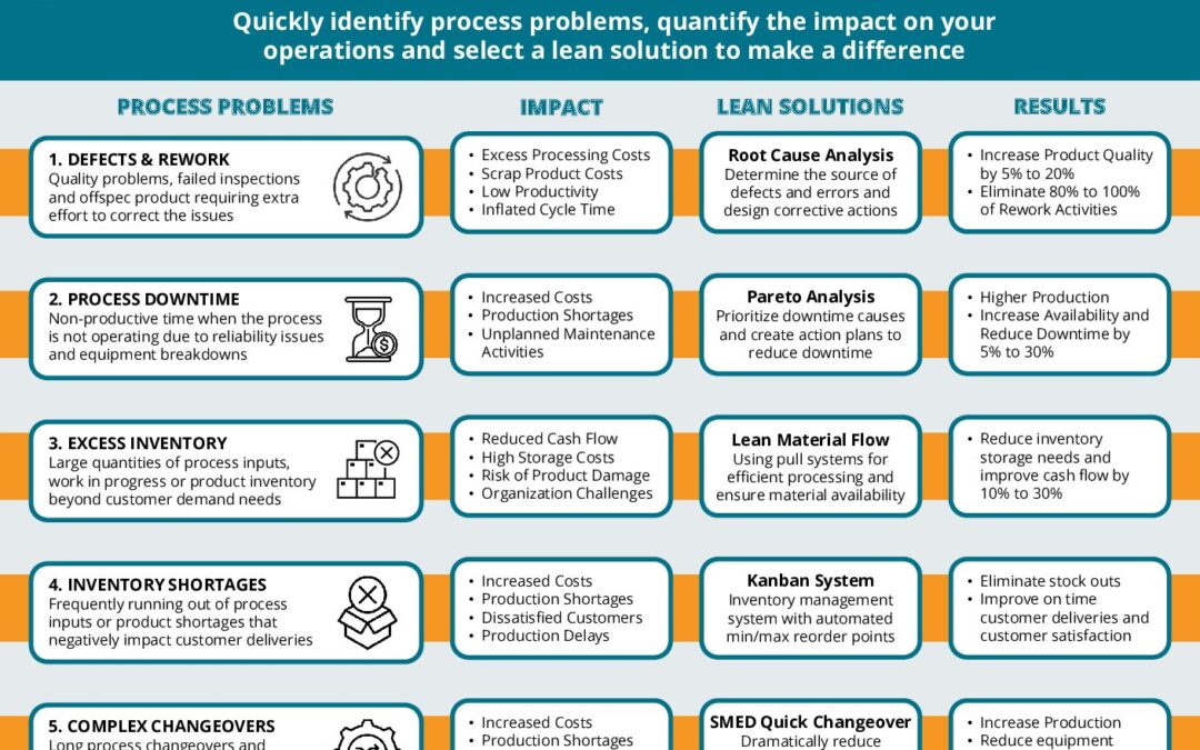 Lean Cheat Sheet to Solve 10 Common Manufacturing Problems | Lean ...