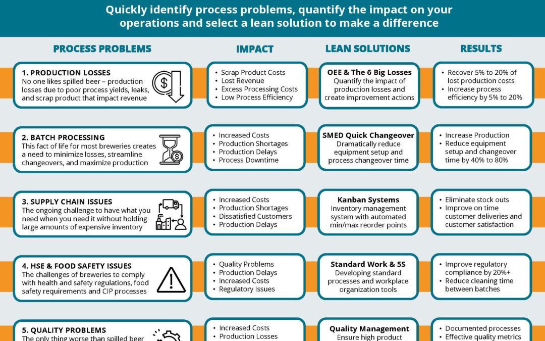 Lean Cheat Sheet to Solve 10 Common Brewery Operations Problems_Page_1 ...